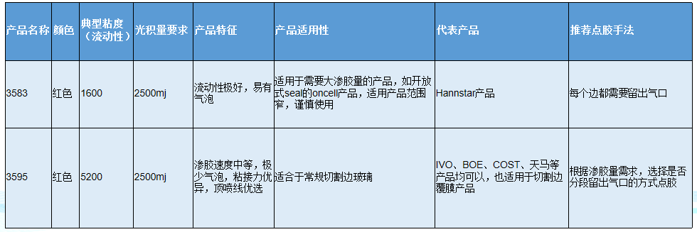 環(huán)氧類(lèi)UV膠技術(shù)參數(shù)表