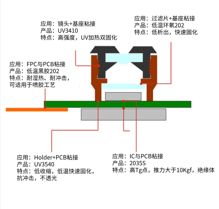 攝像頭模組用膠解決方案